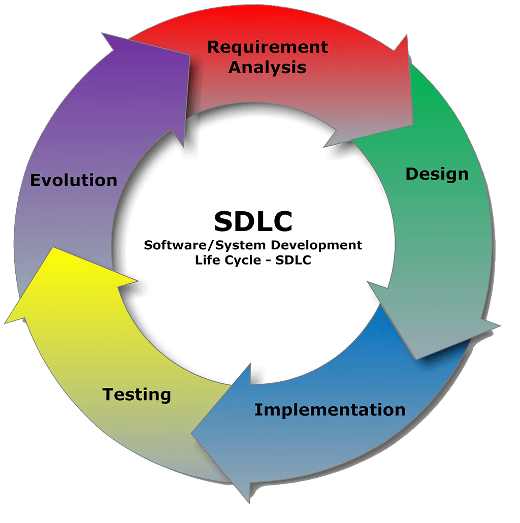 Software and Systems Development Life Cycle